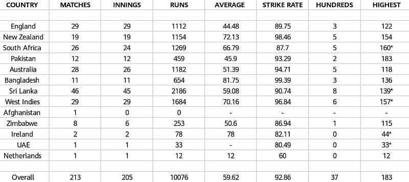Kohli against all the opponents given from higher ranking to lower.